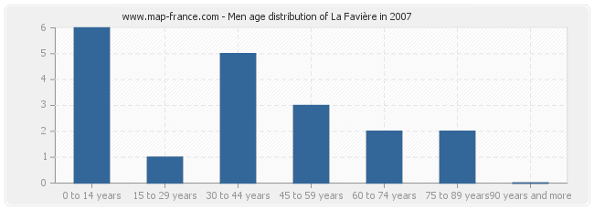 Men age distribution of La Favière in 2007